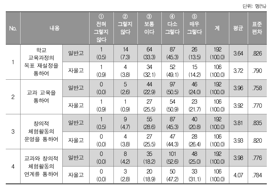 2015 개정 교육과정의 핵심역량 함양 방식의 바람직한 정도(고등학교)