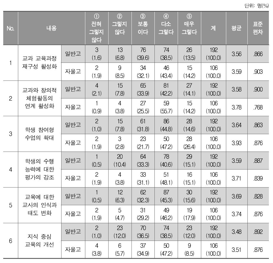 핵심역량 도입으로 인한 학교 교육의 변화의 공감 정도(고등학교)