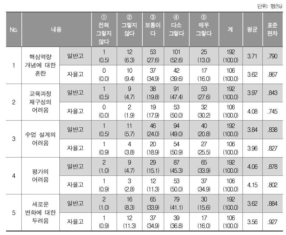 핵심역량 도입으로 인한 교사의 어려움의 정도(고등학교)