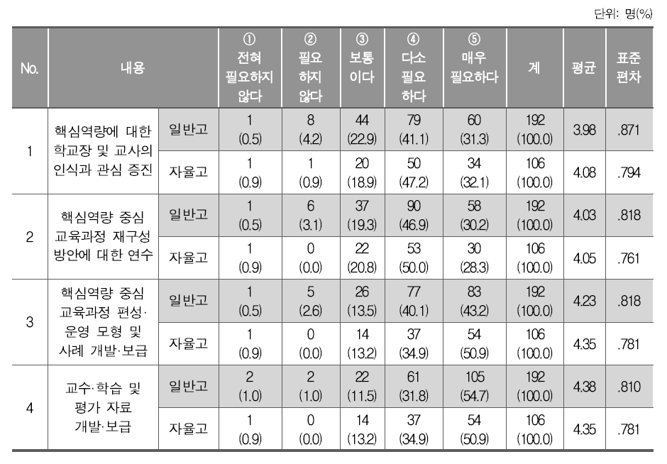 핵심역량 도입의 실효성 제고를 위한 지원(고등학교)