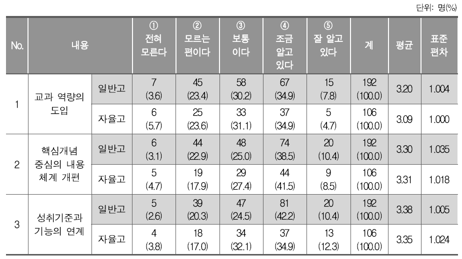 2015 개정 교과 교육과정의 변화에 대한 인식 정도(고등학교)