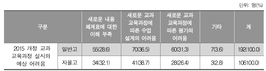 2015 개정 교과 교육과정 실시의 예상 어려움(고등학교)