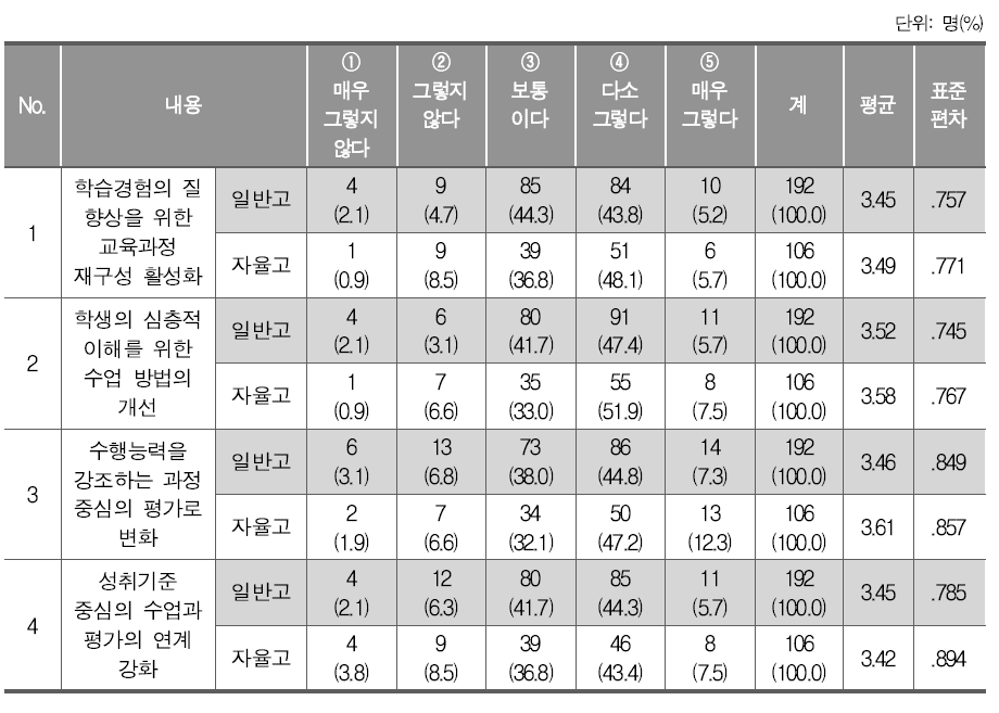 2015 개정 교과 교육과정 실시에 따른 교사 수업 변화 예상(고등학교)