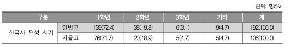 한국사 편성 시기(고등학교)