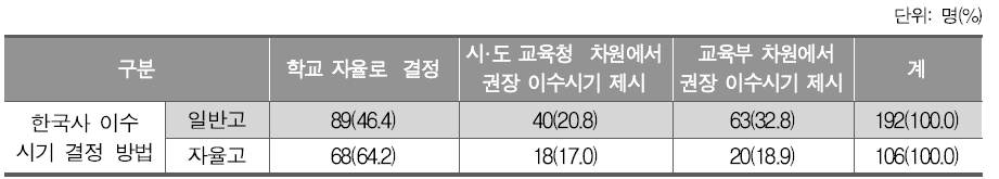 한국사 이수 시기 결정 방법(고등학교)