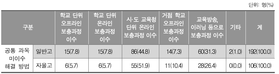 공통 과목 미이수 해결 방법(고등학교)