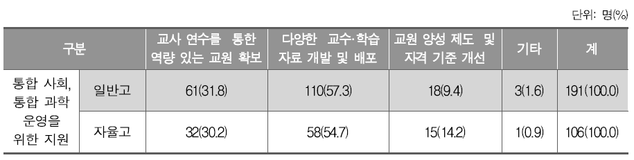 통합 사회와 통합 과학 편성·운영을 위한 지원(고등학교)