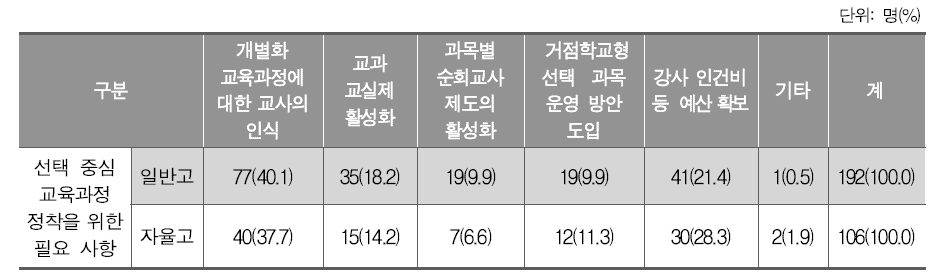 선택 중심 교육과정 정착을 위한 필요 사항(고등학교)