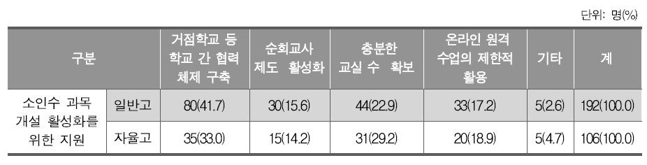 소인수 과목 활성화를 위한 필요 요소(고등학교)