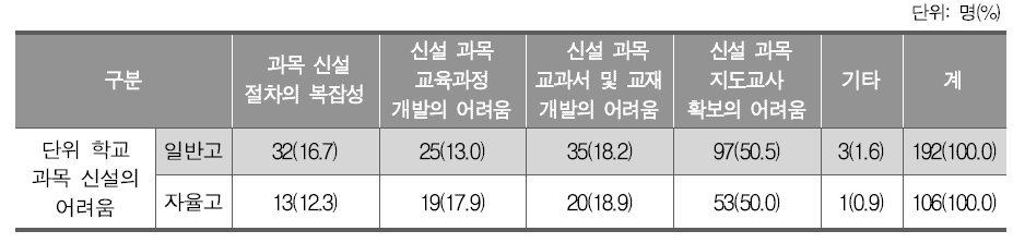 단위 학교 과목 신설의 어려움(고등학교)