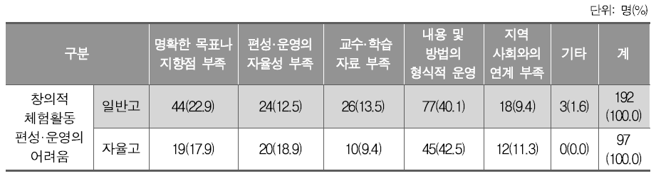 창의적 체험활동 편성·운영의 어려움(고등학교)