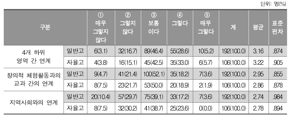 창의적 체험활동 연계 운영 연계(고등학교)