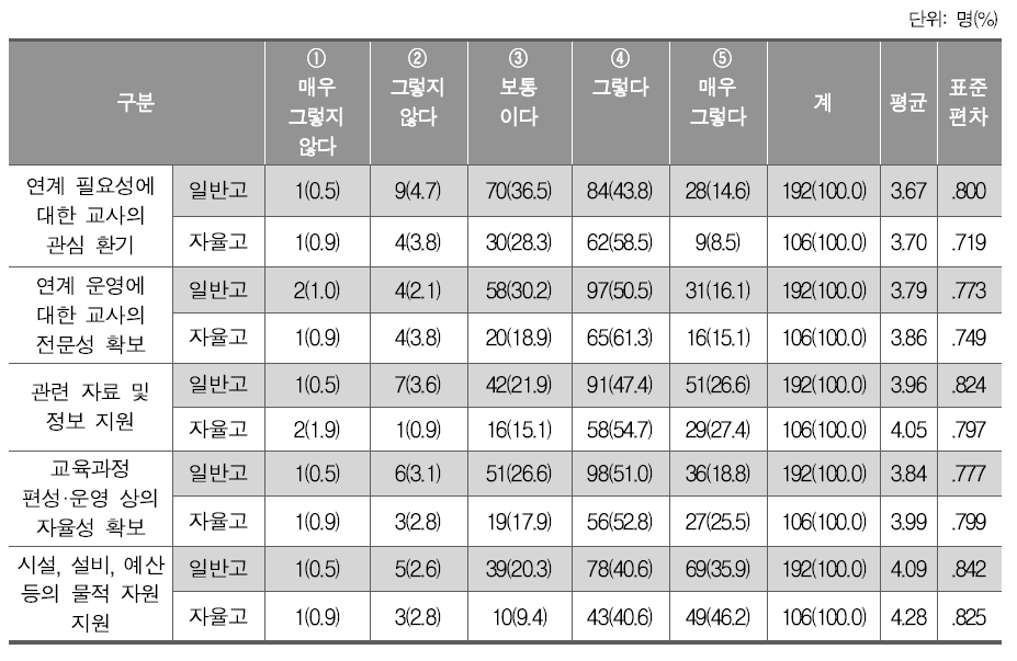 창의적 체험활동 연계 운영 강화를 위한 필요 사항(고등학교)