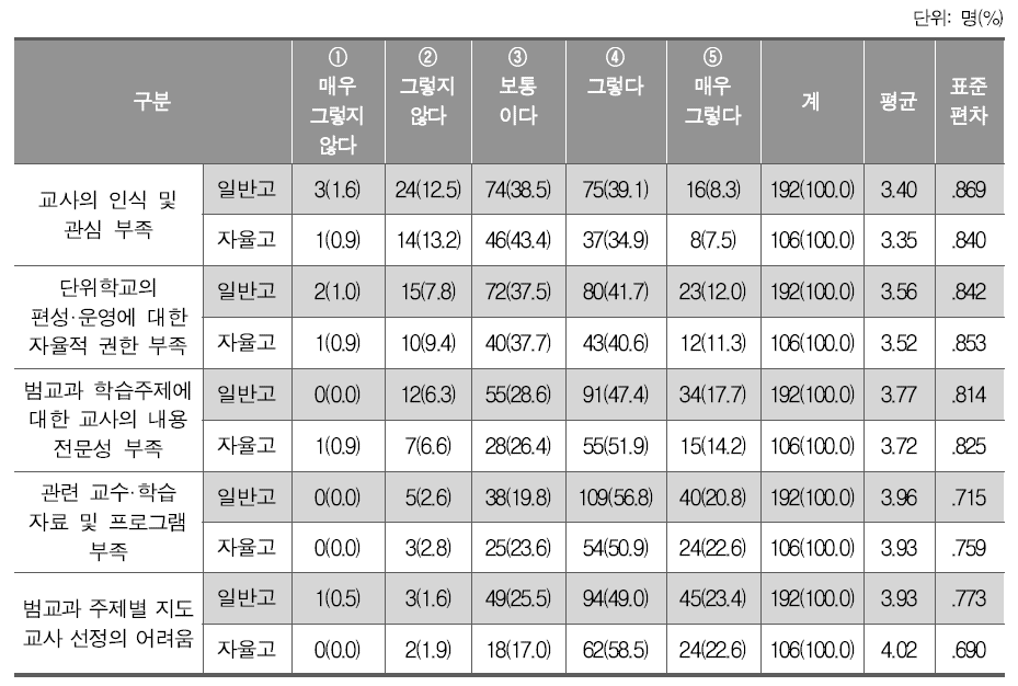 범교과 학습 주제 실행시 문제의 정도(고등학교)