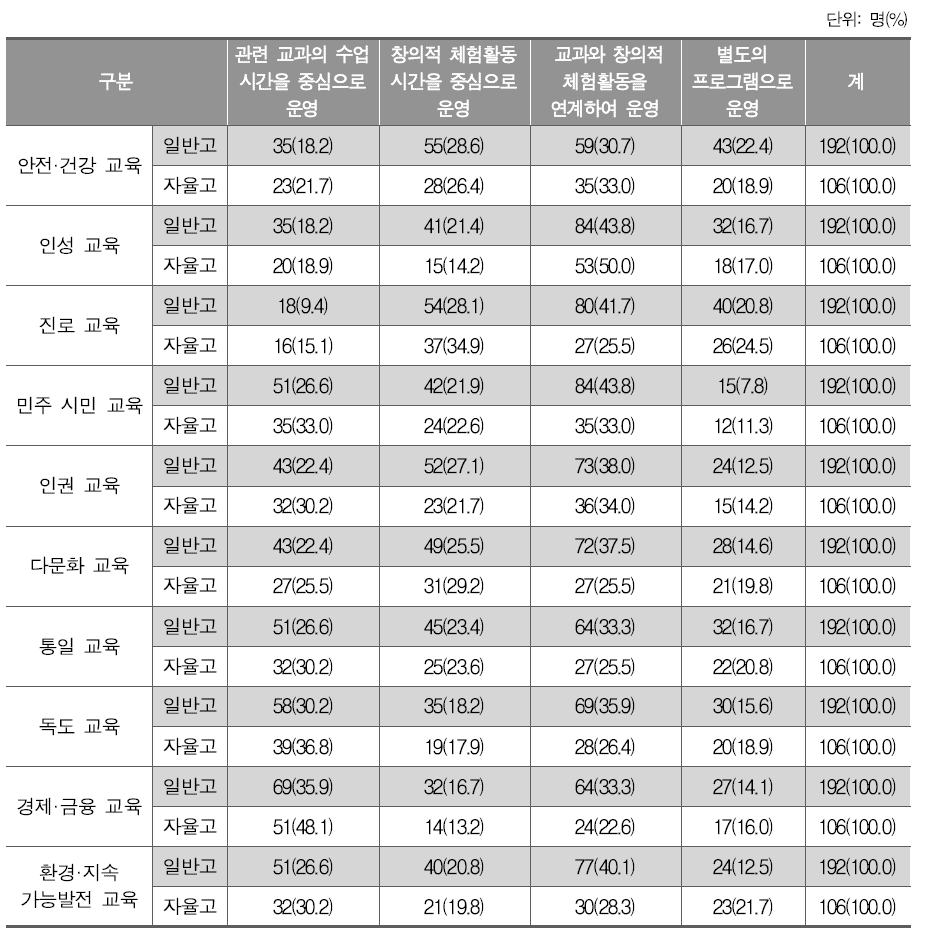 범교과 학습 주제의 가장 바람직한 지도방안(고등학교)