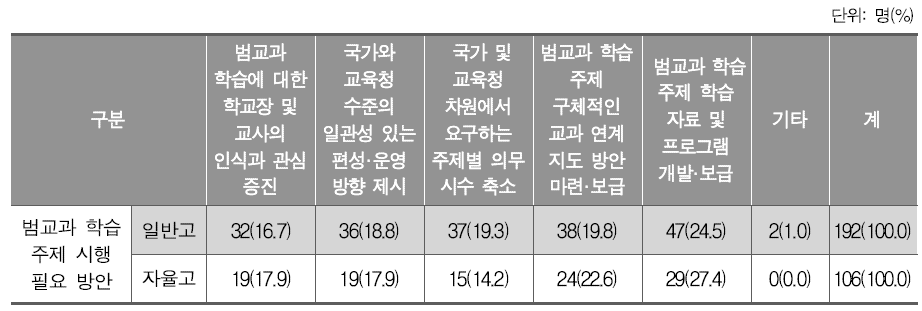 범교과 학습 주제 관련 지원(고등학교)