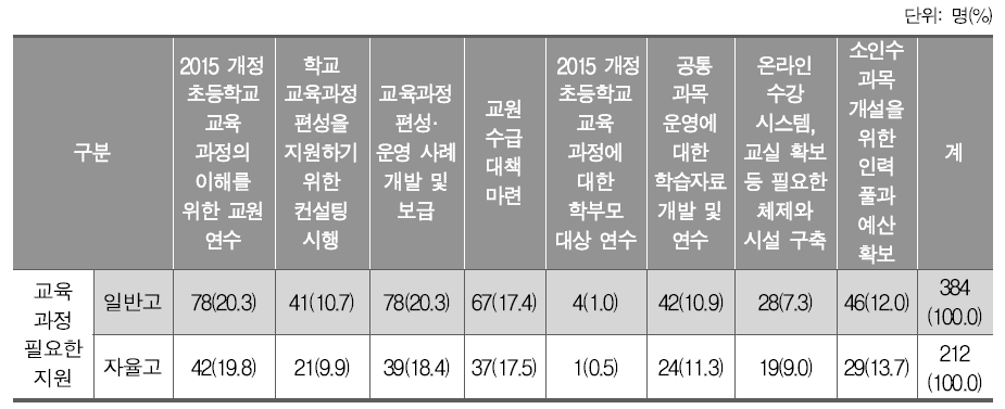 교육과정 적용의 실효성 제고를 위한 지원(고등학교)