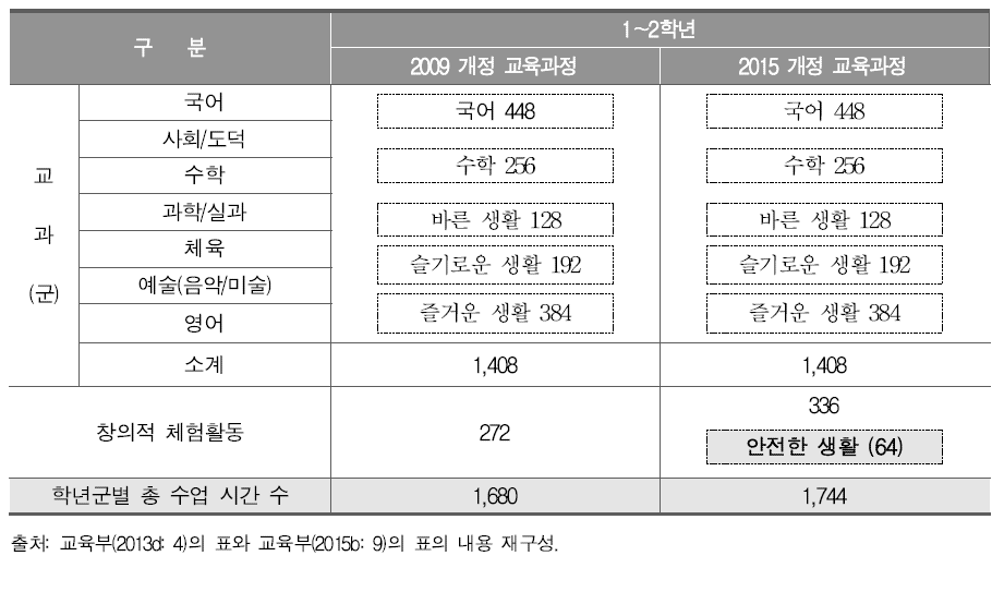 초등학교 1～2학년 시간 배당 기준의 변화