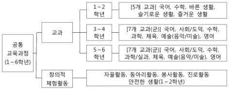 2015 개정 초등학교 교육과정 편제 출처: 온정덕 외(2015: 114)