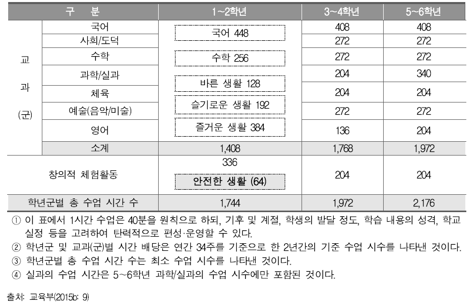 2015 개정 초등학교 교육과정 시간 배당 기준