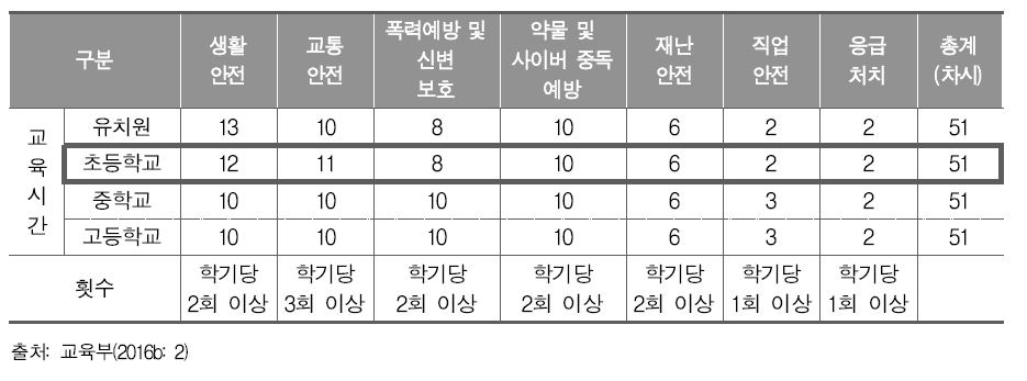 7대 표준안에 따른 학년별 안전교육 수업 시수