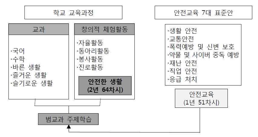 초등학교 1～2학년군 교육과정에서의 안전교육 구조