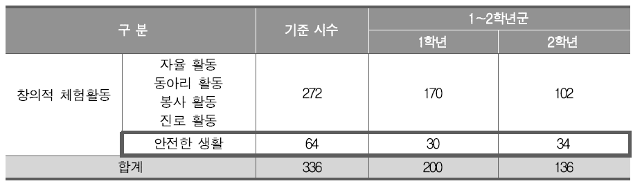 1～2학년군 창의적 체험활동 교육과정 편성의 예시