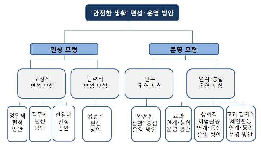 ‘안전한 생활’ 편성·운영 모형 출처: 한국교육과정평가원(2016b: 9) 재인용