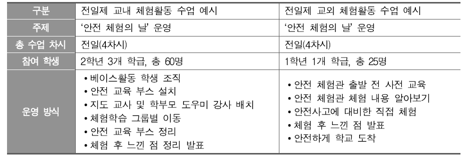 ‘안전한 생활’ 전일제 교내 수업의 예시