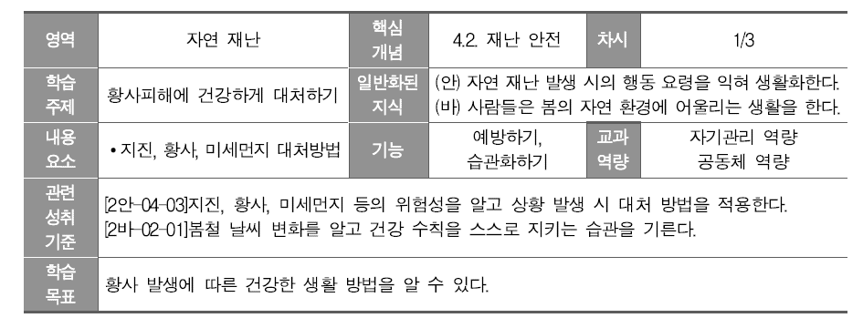 ‘안전한 생활’과 바른 생활의 통합 수업 계획안 예시