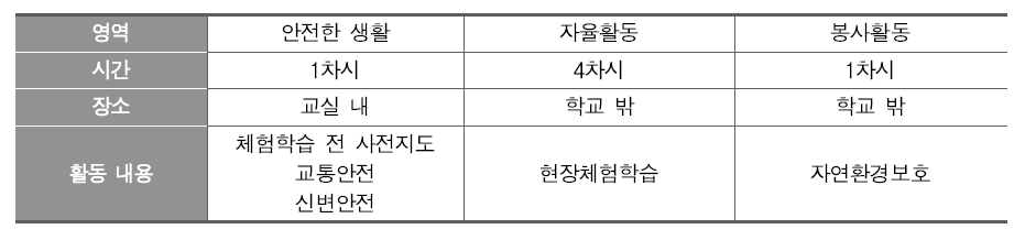 ‘안전한 생활’과 창의적 체험활동 네 개 영역과의 연계 운영 예시