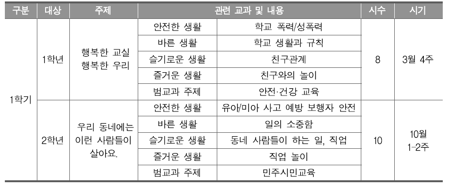 주제 중심의 교과 연계 프로젝트 학습 예시