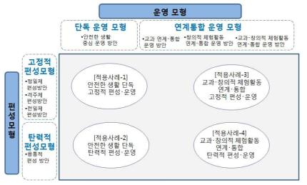 ‘안전한 생활’ 편성·운영 모형의 활용 출처: 한국교육과정평가원(2016b: 17) 재인용