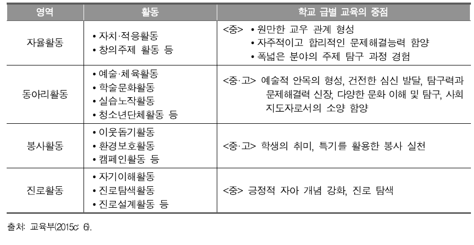 창의적 체험활동 영역별 활동 체계표