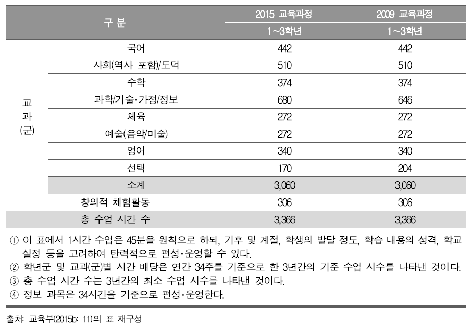 2009개정 교육과정과 2015 개정 중학교 교육과정 시간 배당 기준 비교