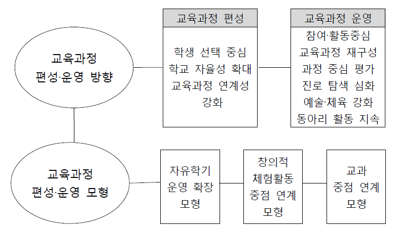 자유학기와 일반학기 연계를 위한 교육과정 편성·운영 방안