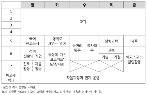 자유학기 운영 확장 모형 사례