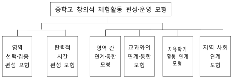 중학교 창의적 체험활동 편성·운영 모형