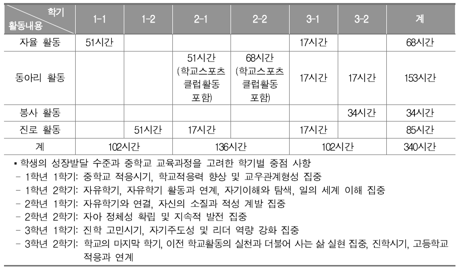 창의적 체험활동 영역 선택·집중 편성 예시