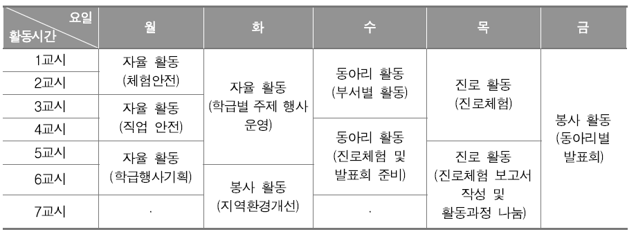 창의적 체험활동 시간 ‘집중제’ 편성 예시