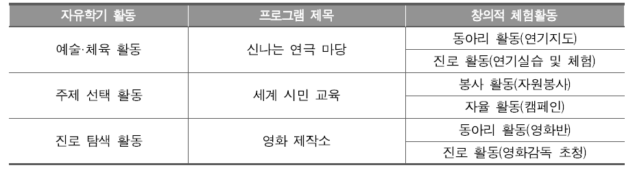 자유학기 활동과 창의적 체험활동 연계 예시