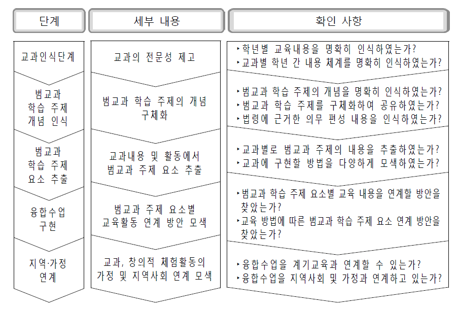 범교과 학습 주제의 융합 운영의 체계와 절차