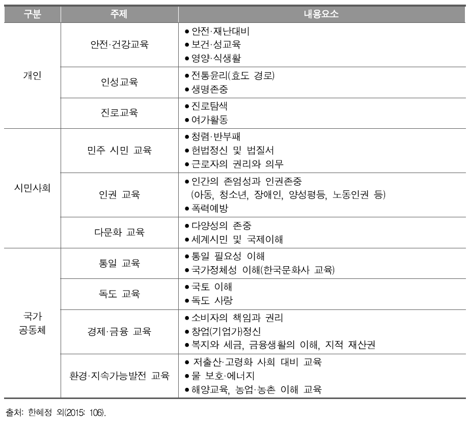 범교과 학습 주제와 주제별 관련 내용 요소