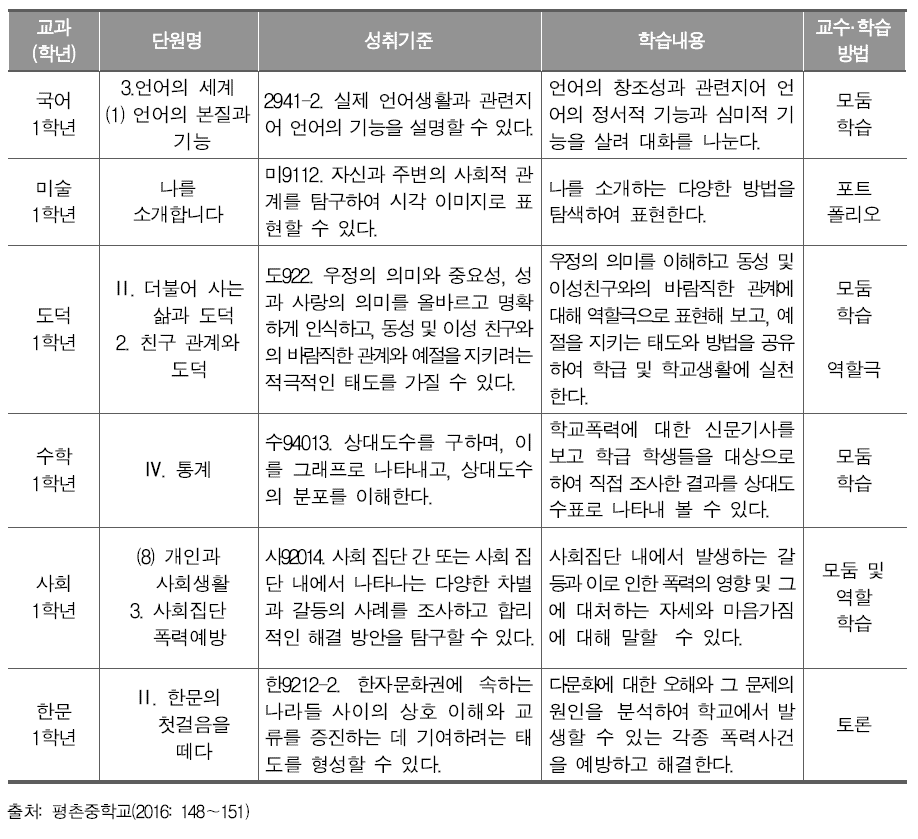 안전교육(폭력 및 신변안전) 교과 간 연계 사례