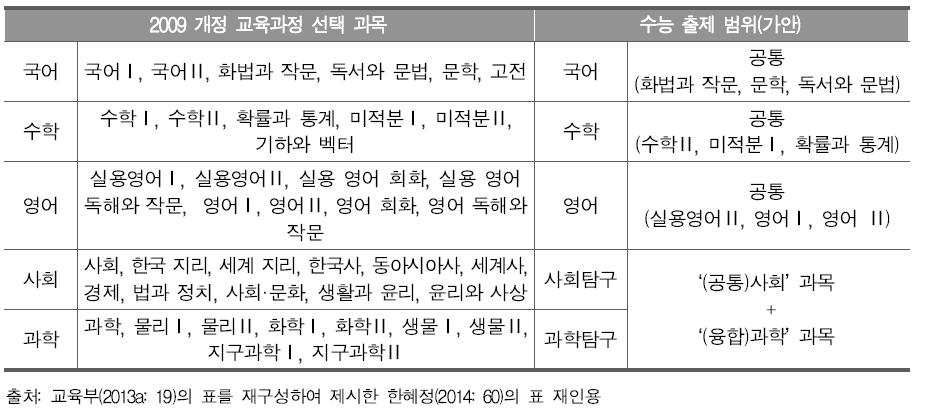 문·이과 완전 융합안에 따른 수능 출제 범위(가안)