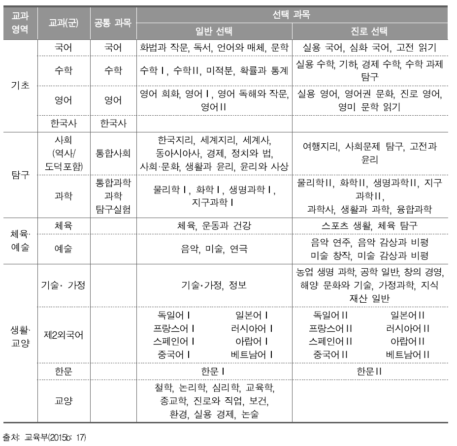 2015 개정 교육과정 보통 교과의 과목 편제