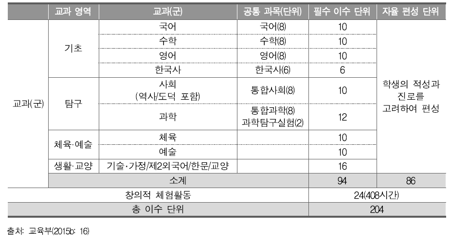 2015 개정 교육과정의 고등학교 단위 배당 기준