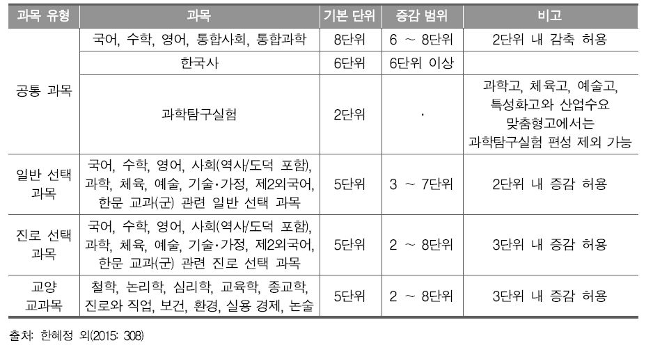 과목 유형별 이수 기본 단위와 증감 범위