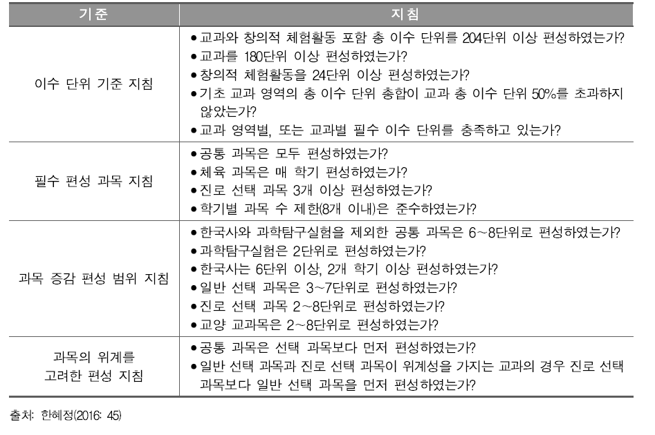 2015 개정 교육과정에 따른 고등학교 교육과정 편성 검토 기준