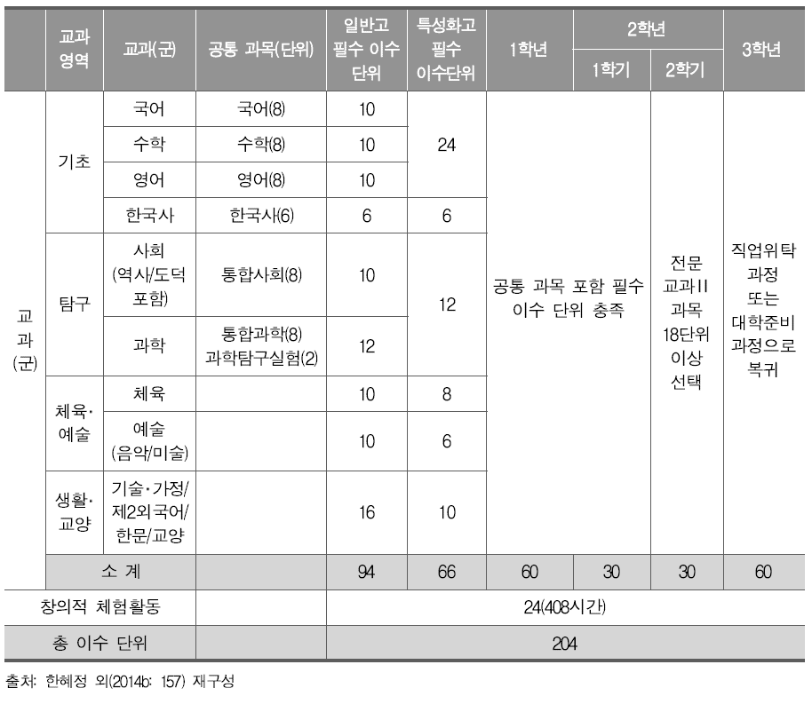 2015 개정 교육과정에 따른 일반고 직업교육 편성(안)